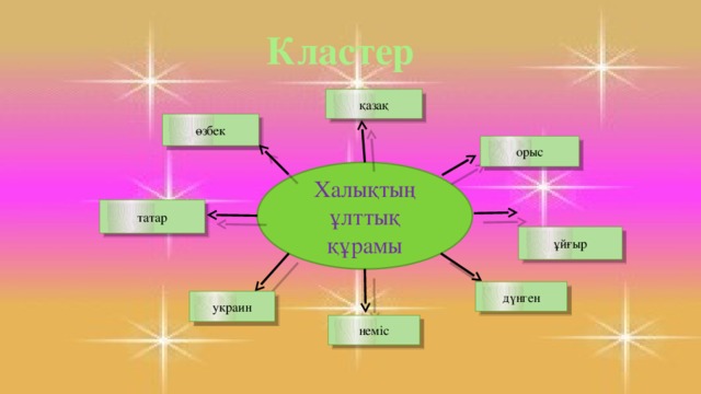 Кластер қазақ өзбек орыс Халықтың ұлттық құрамы татар ұйғыр дүнген украин неміс