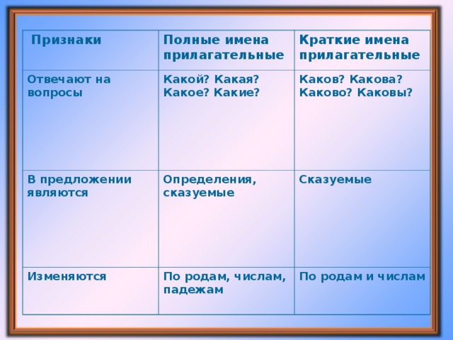 Признаки    Отвечают на вопросы Полные имена прилагательные Какой? Какая? Какое? Какие? Краткие имена прилагательные В предложении являются Каков? Какова? Каково? Каковы? Определения, сказуемые Изменяются Сказуемые  По родам, числам, падежам По родам и числам