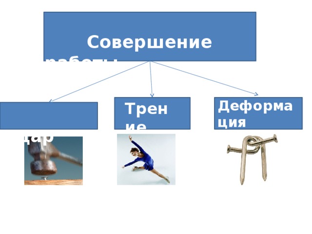 Совершение работы  Трение Деформация  Удар