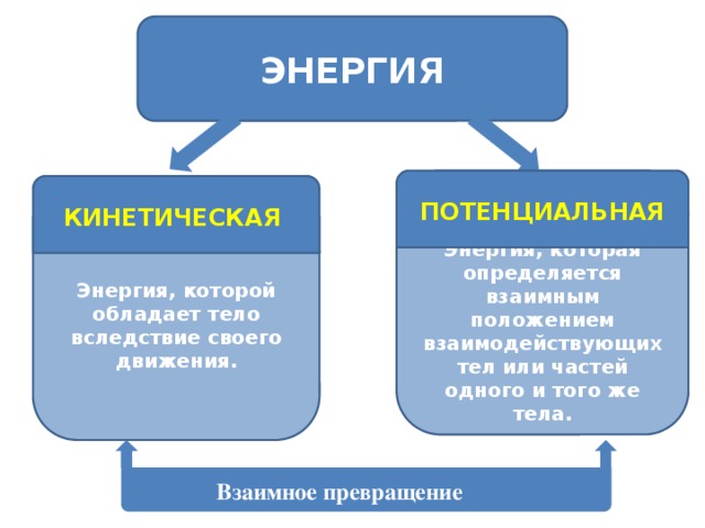 ЭНЕРГИЯ ПОТЕНЦИАЛЬНАЯ Энергия, которая определяется взаимным положением взаимодействующих тел или частей одного и того же тела.  КИНЕТИЧЕСКАЯ Энергия, которой обладает тело вследствие своего движения. Взаимное превращение