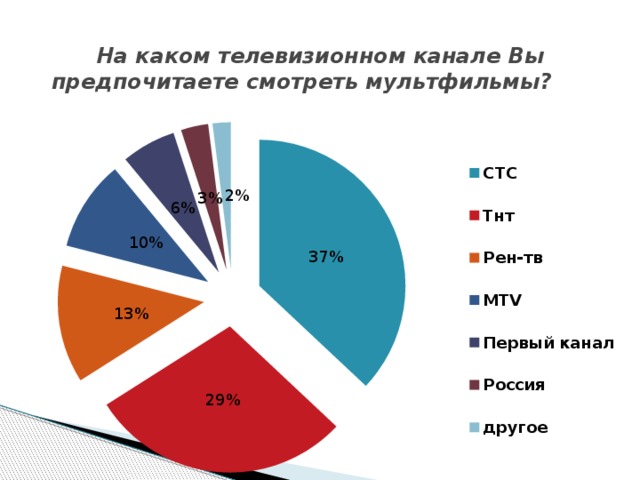 На каком телевизионном канале Вы предпочитаете смотреть мультфильмы?