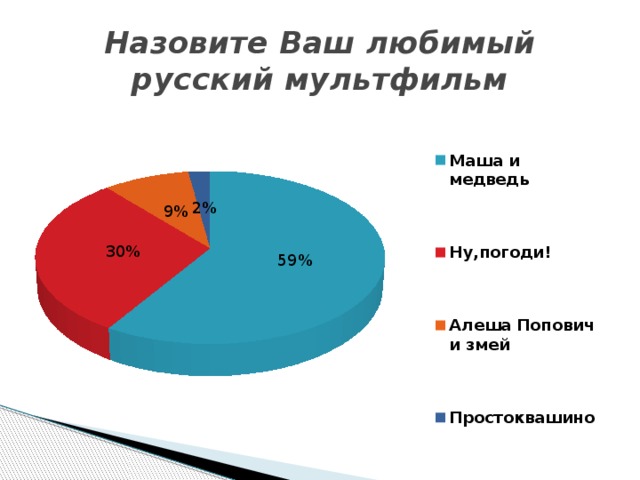 Назовите Ваш любимый русский мультфильм