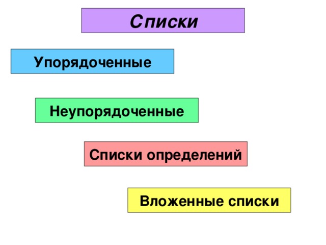 Списки Упорядоченные Неупорядоченные Списки определений Вложенные списки