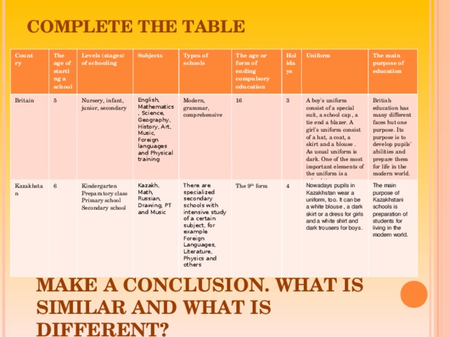 COMPLETE THE TABLE Count ry The age of starting a school  Britain Levels (stages) of schooling  Kazakhstan 5 Subjects  6 Nursery, infant, junior, secondary Types of schools  Kindergarten Preparatory class Primary school Secondary school English, Mathematics, Science, Geography, History, Art, Music, Foreign languages and Physical training The age or form of ending compulsory education  Kazakh, Math, Russian, Drawing, PT and Music Modern, grammar, comprehensive Holidays  16 There are specialized secondary schools with intensive study of a certain subject, for example Foreign Languages, Literature, Physics and others Uniform  3 The 9 th form The main purpose of education  A boy's uniform consist of a special suit, a school cap , a tie end a blazer. A girl's uniform consist of a hat, a coat, a skirt and a blouse . As usual uniform is dark. One of the most important elements of the uniform is a school tie. 4 British education has many different faces but one purpose. Its purpose is to develop pupils' abilities and prepare them for life in the modern world. Nowadays pupils in Kazakhstan wear a uniform, too. It can be a white blouse , a dark skirt or a dress for girls and a white shirt and dark trousers for boys. The main purpose of Kazakhstani schools is preparation of students for living in the modern world. MAKE A CONCLUSION. WHAT IS SIMILAR AND WHAT IS DIFFERENT?