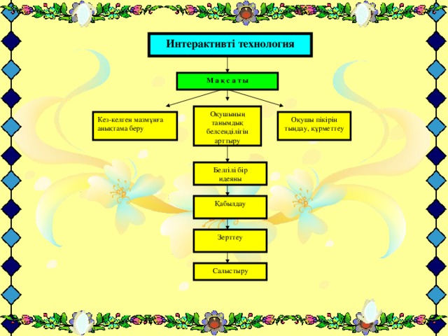 Интерактивті технология М а қ с а т ы Оқушының танымдық белсенділігін арттыру Оқушы пікірін тыңдау, құрметтеу Кез - келген мазмұнға анықтама беру Белгілі бір идеяны Қабылдау Зерттеу Салыстыру