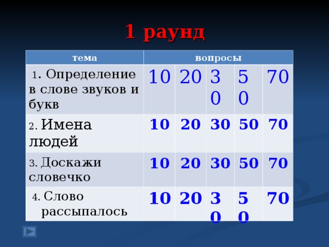 1 раунд тема вопросы  1 . Определение в слове звуков и букв 2. Имена людей 10 3. Доскажи словечко 10 20 30 20 10  4. Слово рассыпалось 50 30 20 10 70 50 30 20 70 50 30 70 50 70