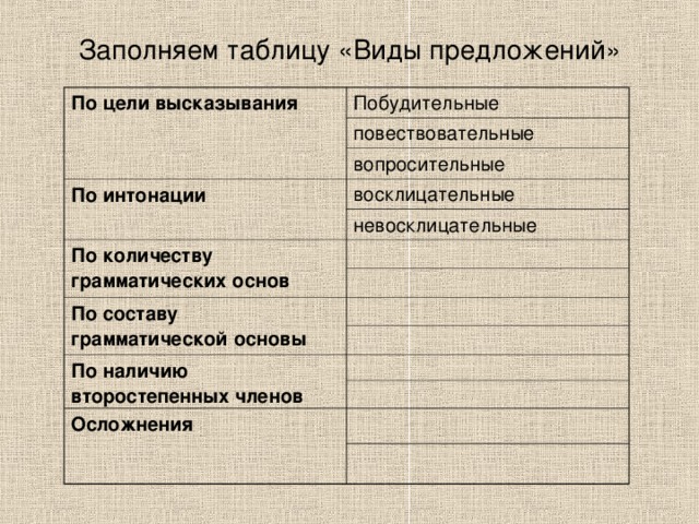 Заполняем таблицу «Виды предложений» По цели высказывания Побудительные повествовательные вопросительные По интонации восклицательные невосклицательные По количеству грамматических основ По составу грамматической основы По наличию второстепенных членов Осложнения