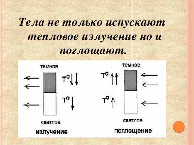 Тела не только испускают тепловое излучение но и поглощают.