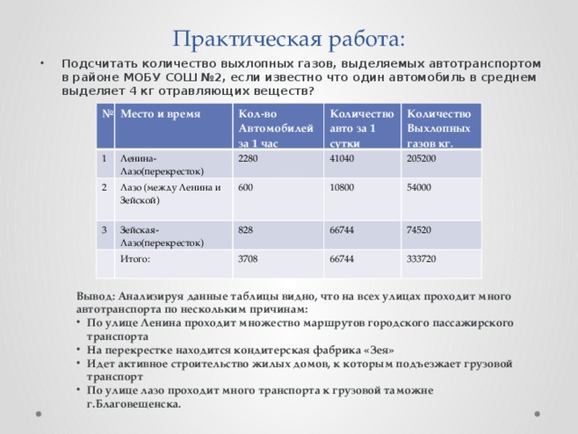 Практическая работа: Подсчитать количество выхлопных газов, выделяемых автотранспортом в районе МОБУ СОШ №2, если известно что один автомобиль в среднем выделяет 4 кг отравляющих веществ? № Место и время 1 2 Ленина-Лазо(перекресток) Кол-во Лазо (между Ленина и Зейской) Количество авто за 1 сутки Автомобилей за 1 час 3 2280 41040 Зейская-Лазо(перекресток) Количество 600 Выхлопных газов кг. Итого: 10800 828 205200 66744 3708 54000 66744 74520 333720 Вывод: Анализируя данные таблицы видно, что на всех улицах проходит много автотранспорта по нескольким причинам: По улице Ленина проходит множество маршрутов городского пассажирского транспорта На перекрестке находится кондитерская фабрика «Зея» Идет активное строительство жилых домов, к которым подъезжает грузовой транспорт По улице лазо проходит много транспорта к грузовой таможне г.Благовещенска.  лллл