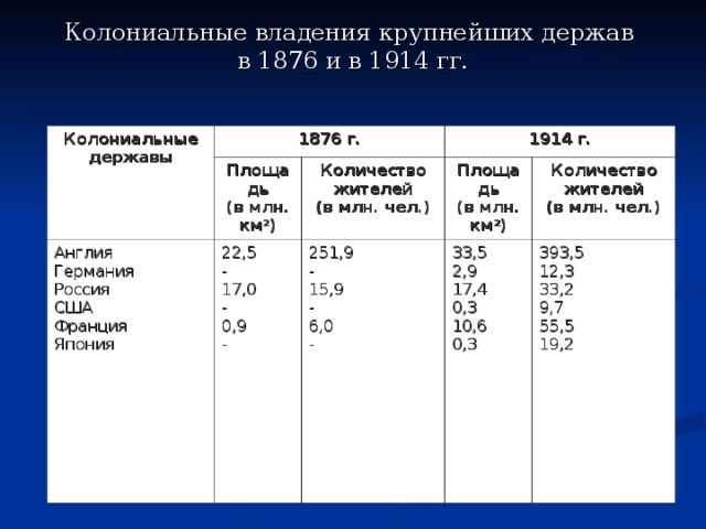 Колониальная политика европейских держав в 18 веке план