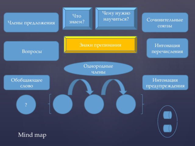 Что знаем? Чему нужно научиться? Члены предложения Сочинительные союзы Знаки препинания Интонация перечисления  Вопросы Однородные члены Интонация предупреждения Обобщающее слово ?  Mind map