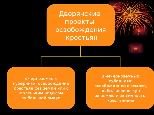 Дворянские проекты освобождения  крестьян В черноземных  губерниях : освобождение крестьян без земли или с  маленьким наделом за большой выкуп В нечерноземных  губерниях :  освобождение с землей,  но большой выкуп за землю и за личность  крестьянина