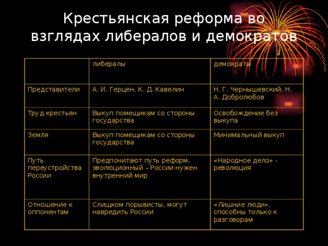 Крестьянская реформа во взглядах либералов и демократов либералы Представители демократы А. И. Герцен, К. Д. Кавелин Труд крестьян Выкуп помещикам со стороны государства Земля Н. Г. Чернышевский, Н. А. Добролюбов Освобождение без выкупа Выкуп помещикам со стороны государства Путь переустройства России Предпочитают путь реформ, эволюционный – России нужен внутренний мир Минимальный выкуп Отношение к оппонентам «Народное дело» - революция Слищком порывисты, могут навредить России «Лишние люди», способны только к разговорам