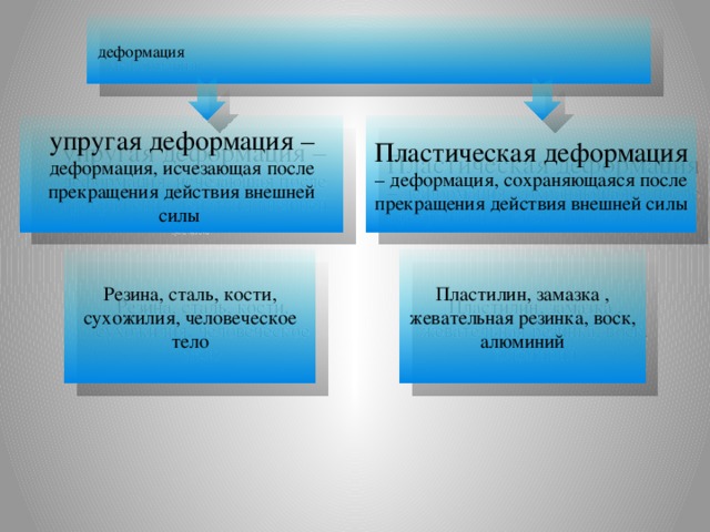 деформация   упругая деформация – деформация, исчезающая после прекращения действия внешней силы Пластическая деформация – деформация, сохраняющаяся после прекращения действия внешней силы Резина, сталь, кости, сухожилия, человеческое тело Пластилин, замазка , жевательная резинка, воск, алюминий