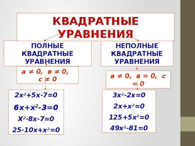 КВАДРАТНЫЕ УРАВНЕНИЯ НЕПОЛНЫЕ  КВАДРАТНЫЕ УРАВНЕНИЯ ПОЛНЫЕ  КВАДРАТНЫЕ УРАВНЕНИЯ а ≠ 0, в ≠ 0, с ≠ 0 а ≠ 0, в = 0, с = 0 3х 2 -2х=0 2х 2 +5х-7=0 6х+х 2 -3=0 2х+х 2 =0 Х 2 -8х-7=0 125+5х 2 =0 25-10х+х 2 =0 49х 2 -81=0