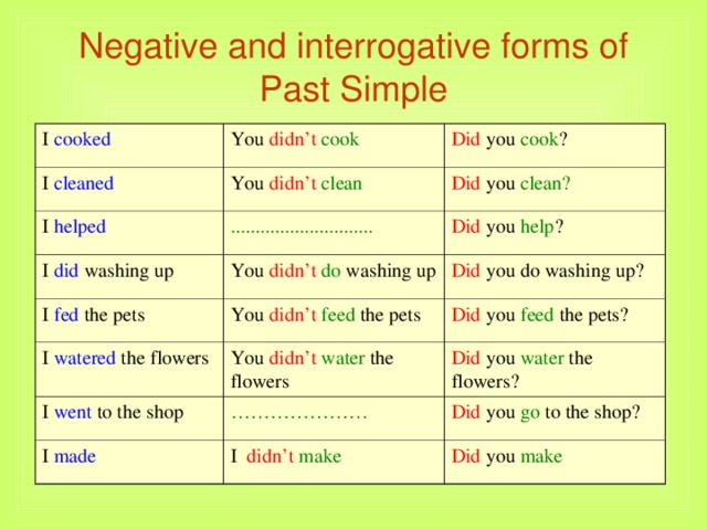 Negative and interrogative forms of Past Simple I cooked You didn’t cook I cleaned Did you cook ? You didn’t clean I helped ............................. Did you clean? I did washing up Did you help ? You didn’t  do washing up I fed the pets You didn’t  feed the pets I watered the flowers Did you do washing up? Did you feed the pets? You didn’t water the flowers I went to the shop ………………… Did you water the flowers? I made Did you go to the shop? I didn’t  make Did you make