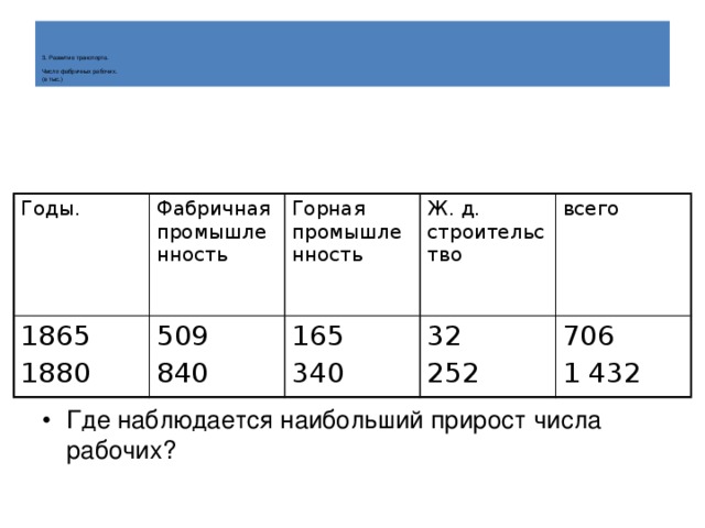 3. Развитие транспорта.   Число фабричных рабочих.  (в тыс.) Где наблюдается наибольший прирост числа рабочих? Годы. Фабричная промышленность 1865 509 Горная промышленность 1880 840 Ж. д. строительство 165 всего 340 32 252 706 1 432