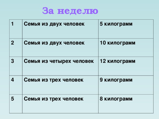 За неделю 1 Семья из двух человек 2 5 килограмм Семья из двух человек 3 10 килограмм Семья из четырех человек 4 12 килограмм Семья из трех человек 5 9 килограмм Семья из трех человек 8 килограмм