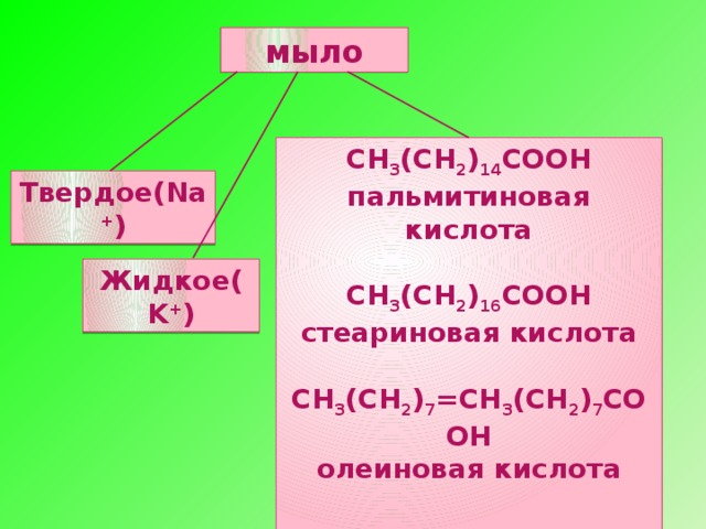 мыло CH 3 (CH 2 ) 14 COOH пальмитиновая кислота  CH 3 (CH 2 ) 16 COOH стеариновая кислота  CH 3 (CH 2 ) 7 =CH 3 (CH 2 ) 7 COOH олеиновая кислота   Твердое(Na + ) Жидкое(K + )