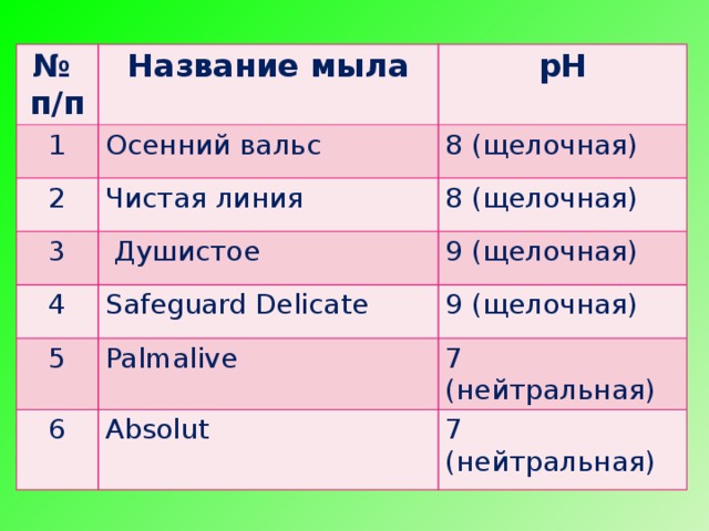 № п/п 1 Название мыла рН Осенний вальс 2 8 (щелочная) Чистая линия 3 8 (щелочная)  Душистое 4 5 9 (щелочная) Safeguard Delicate 9 (щелочная) Palmalive 6 7 (нейтральная) Absolut 7 (нейтральная)