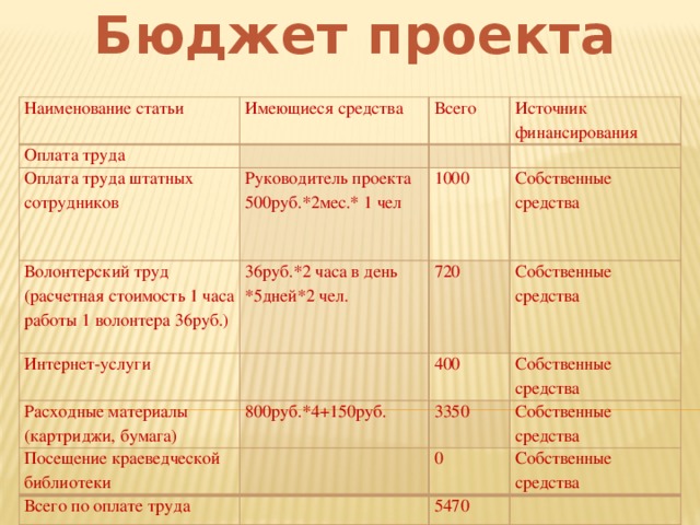 Бюджет проекта Наименование статьи Имеющиеся средства Оплата труда Всего   Оплата труда штатных сотрудников Источник финансирования   Руководитель проекта 500руб.*2мес.* 1 чел Волонтерский труд (расчетная стоимость 1 часа работы 1 волонтера 36руб.) Интернет-услуги   1000 36руб.*2 часа в день *5дней*2 чел. Расходные материалы 720 Собственные средства Собственные средства 400 (картриджи, бумага) 800руб.*4+150руб. Посещение краеведческой библиотеки Собственные средства 3350 Всего по оплате труда Собственные средства 0 Собственные средства 5470  