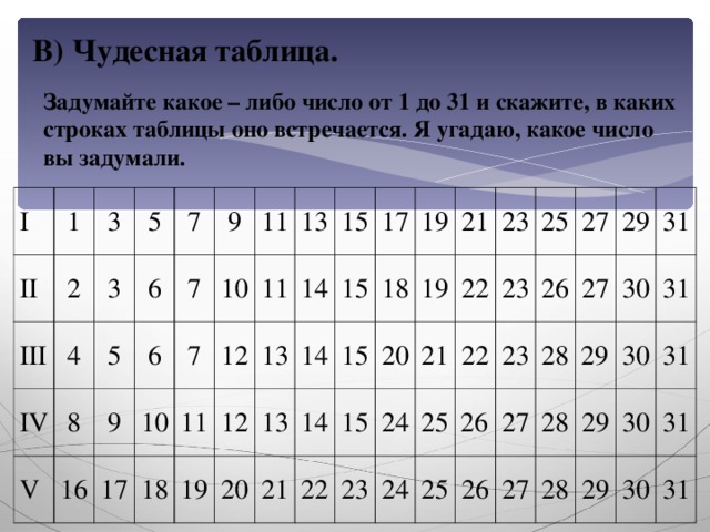 В) Чудесная таблица. Задумайте какое – либо число от 1 до 31 и скажите, в каких строках таблицы оно встречается. Я угадаю, какое число вы задумали. I 1 II III 3 2 4 5 3 IV 5 8 7 6 V 6 9 9 7 16 10 10 7 11 17 13 12 18 11 11 14 13 12 15 19 14 17 20 13 15 14 15 18 19 21 21 20 22 15 19 23 21 24 22 23 22 25 23 25 24 26 26 23 27 25 28 29 27 27 26 28 31 30 29 27 30 29 28 31 30 31 29 31 30 31