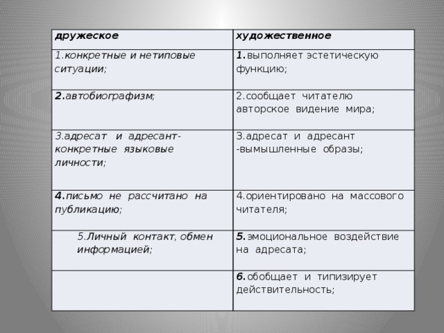 дружеское художественное 1.конкретные и нетиповые ситуации; 1. выполняет эстетическую функцию; 2. автобиографизм; 2.сообщает читателю авторское видение мира; 3.адресат и адресант-конкретные языковые личности; 3.адресат и адресант -вымышленные образы; 4. письмо не  рассчитано  на публикацию; 4.ориентировано на массового читателя; 5.Личный контакт, обмен информацией; 5. эмоциональное воздействие на адресата; 6. обобщает и типизирует действительность;