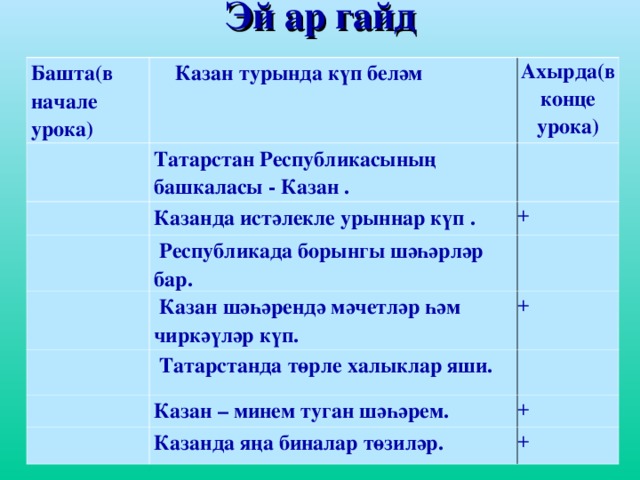 Эй ар гайд  Башта(в начале урока)  Казан турында күп беләм Ахырда(в кон це урока) Татарстан Республикасының башкаласы - Казан . Казанда истәлекле урыннар күп . +  Республикада борынгы шәһәрләр бар.  Казан шәһәрендә мәчетләр һәм чиркәүләр күп. +  Татарстанда төрле халыклар яши. Казан – минем туган шәһәрем. + Казанда яңа биналар төзиләр. +