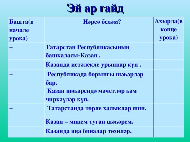 Эй ар гайд  Башта(в начале урока)  Нәрсә беләм? + Ахырда(в кон це урока) Татарстан Республикасының башкаласы-Казан . Казанда истәлекле урыннар күп . +  Республикада борынгы шәһәрләр бар.  Казан шәһәрендә мәчетләр һәм чиркәүләр күп. +  Татарстанда төрле халыклар яши. Казан – минем туган шәһәрем. Казанда яңа биналар төзиләр.