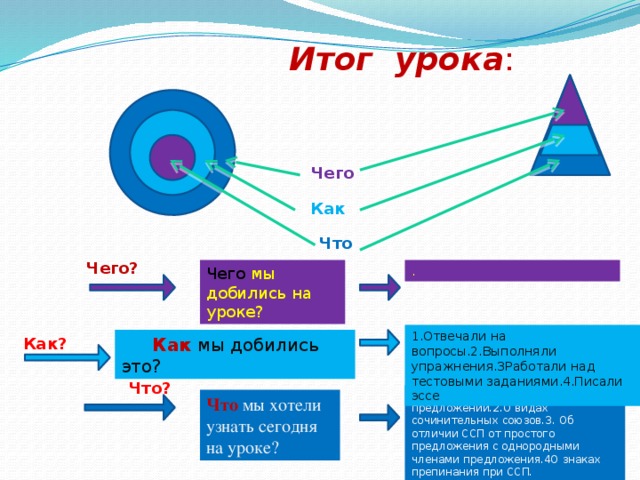 Итог урока : Чего Как  Что Чего? . Чего мы добились на уроке? 1.Отвечали на вопросы.2.Выполняли упражнения.3Работали над тестовыми заданиями.4.Писали эссе  Как мы добились это? Как? Что? 1.О сложносочиненном предложении.2.О видах сочинительных союзов.3. Об отличии ССП от простого предложения с однородными членами предложения.4О знаках препинания при ССП. Что  мы хотели узнать сегодня на уроке?