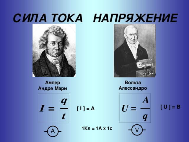 СИЛА ТОКА НАПРЯЖЕНИЕ Вольта Алессандро Ампер Андре Мари [ U ] = В  [ I ] = A  1 Кл = 1 А  х 1 с