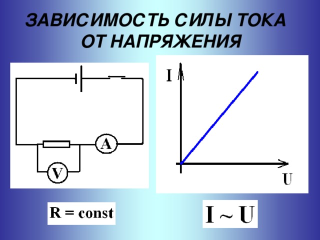 ЗАВИСИМОСТЬ СИЛЫ ТОКА ОТ НАПРЯЖЕНИЯ