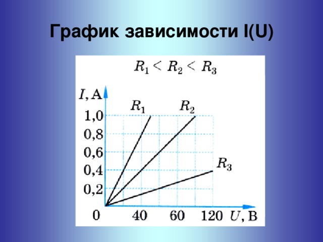 График зависимости I(U)