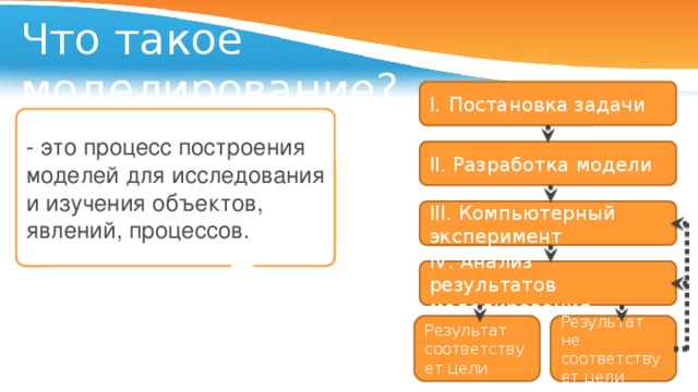 Что такое моделирование?  Постановка задачи - это процесс построения моделей для исследования и изучения объектов, явлений, процессов. II. Разработка модели III. Компьютерный эксперимент IV. Анализ результатов моделирования Этапы  моделирования: Результат соответствует цели Результат не соответствует цели 5