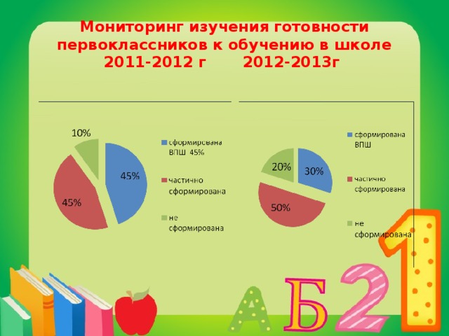Мониторинг изучения готовности первоклассников к обучению в школе  2011-2012 г 2012-2013г