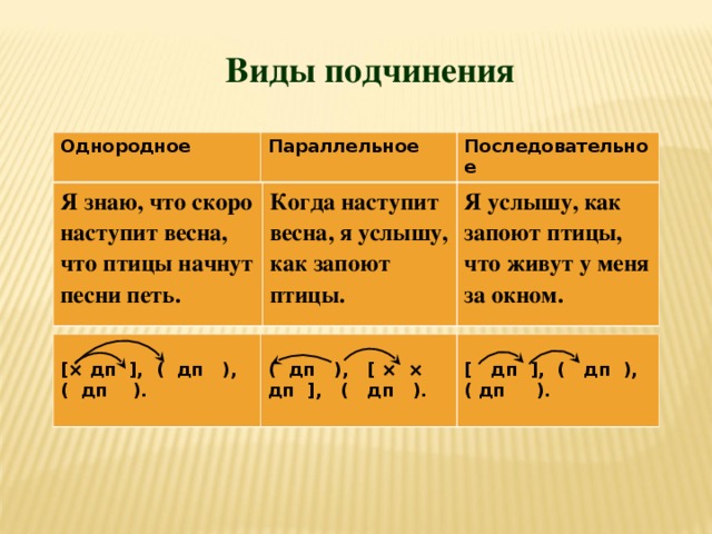 Типы подчинения придаточных предложений. Таблица подчинения однородные параллельное. Виды подчинения примеры. Последовательный вид подчинения.