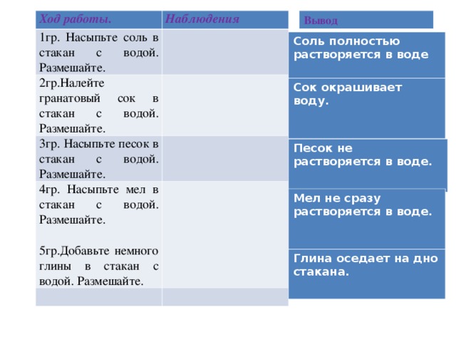 Вывод Ход работы. Наблюдения 1гр. Насыпьте соль в стакан с водой. Размешайте. 2гр.Налейте гранатовый сок в стакан с водой. Размешайте. 3гр. Насыпьте песок в стакан с водой. Размешайте. 4гр. Насыпьте мел в стакан с водой. Размешайте. 5гр.Добавьте немного глины в стакан с водой. Размешайте. Соль полностью растворяется в воде Сок окрашивает воду. Песок не растворяется в воде. Мел не сразу растворяется в воде. Глина оседает на дно стакана.