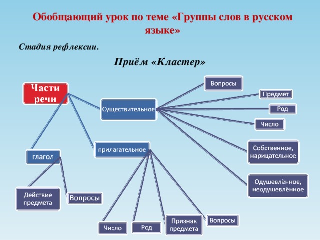 Обобщающий урок по теме «Группы слов в русском языке» Стадия рефлексии. Приём «Кластер»