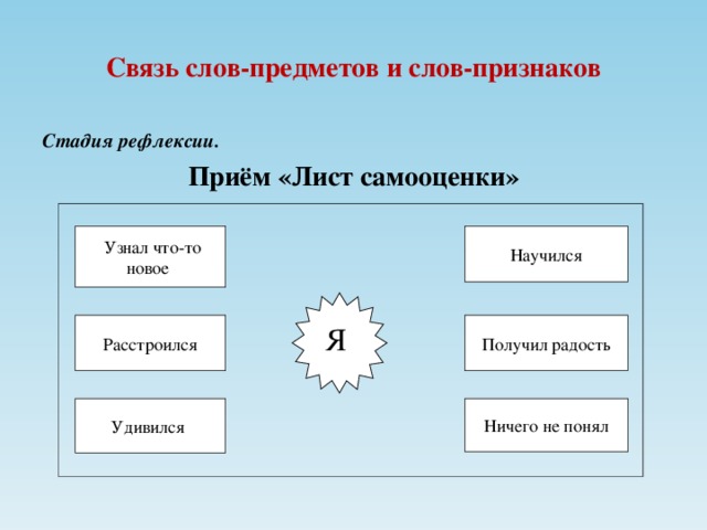 Связь слов-предметов и слов-признаков Стадия рефлексии. Приём «Лист самооценки»   Узнал что-то новое Научился Я Расстроился Получил радость Ничего не понял Удивился