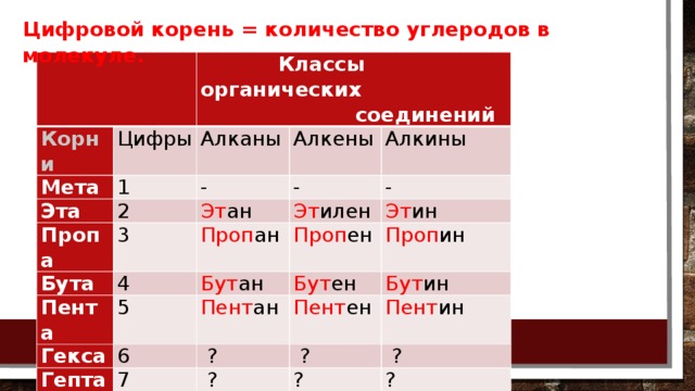 Цифровой корень = количество углеродов в молекуле.  Корни  Классы органических Мета Цифры Эта 1  соединений Алканы - Алкены 2 Пропа Алкины - Эт ан 3 Бута Эт илен Проп ан - Пента 4 Проп ен Эт ин Бут ан 5 Гекса Проп ин Пент ан Бут ен 6 Гепта Окта Пент ен 7   ? Бут ин   ? Пент ин 8   ?   ? ?    ? ?  ?  ? 