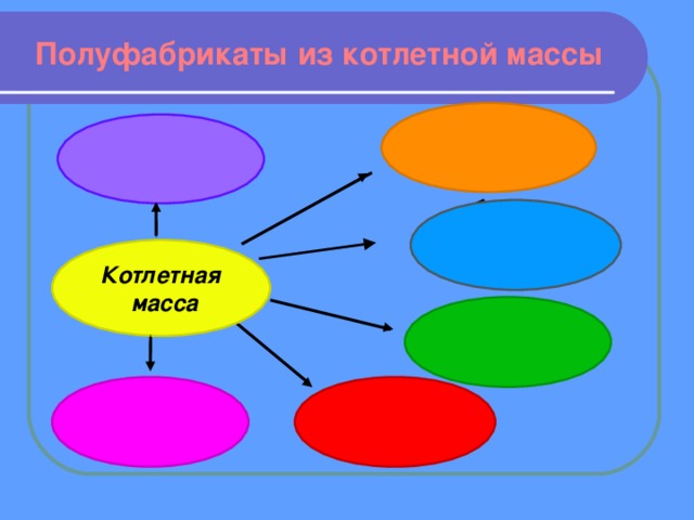 Полуфабрикаты из котлетной массы Котлетная  масса