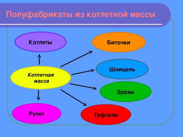 Полуфабрикаты из котлетной массы Котлеты Биточки Шницель Котлетная  масса Зразы Рулет Тефтели