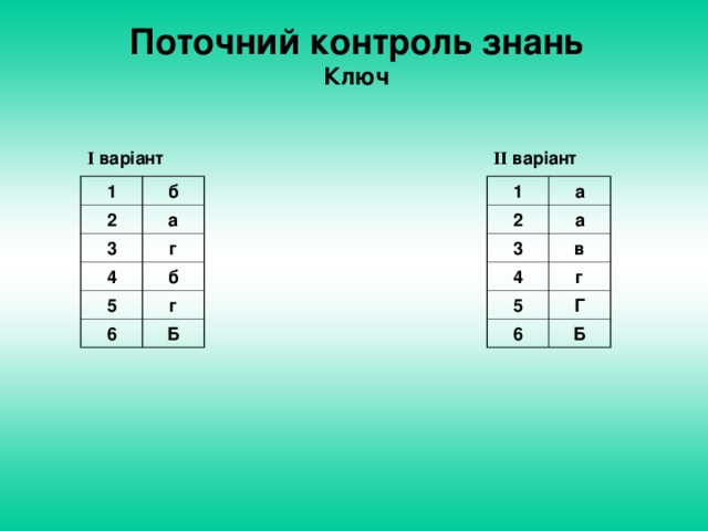 Поточний контроль знань Ключ І варіант ІІ варіант 1 1 б а 2 2 а а 3 3 4 г в 4 г б 5 5 6 Г 6 г Б Б