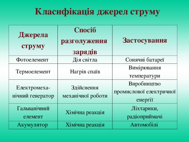 Класифікація джерел струму Джерела струму Спосіб разголуження зарядів Фотоелемент Застосування Дія світла Термоелемент Електромеха-нічний генератор Нагрів спаїв Сонячні батареї Вимірювання температури Гальванічний елемент Здійснення механічної роботи Виробництво промислової електричної енергії Хімічна реакція Акумулятор Ліхтарики, радіоприймачі Хімічна реакція Автомобілі