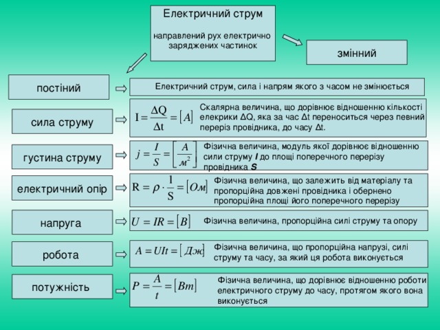 Електричний струм направлений рух електрично заряджених частинок змінний постіний Електричний струм, сила і напрям якого з часом не змінюється Скалярна величина, що дорівнює відношенню кількості елекрики Δ Q , яка за час Δ t переноситься через певний переріз провідника, до часу Δ t . сила струму Фізична величина, модуль якої дорівнює відношенню сили струму I  до площі поперечного перерізу провідника  S густина струму Фізична величина, що залежить від матеріалу та пропорційна довжені провідника і обернено пропорційна площі його поперечного перерізу електричний опір напруга Фізична величина, пропорц i йна сил i струму та опору Фізична величина, що пропорц i йна напруз i , сил i струму та часу, за який ця робота виконується робота Фізична величина, що дорівнює відношенню роботи електричного струму до часу, протягом якого вона виконується потужність