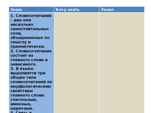 Знаю Хочу знать 1. Словосочетание – два или несколько самостоятельных слов, объединенных по смыслу и грамматически. Узнал 2. Словосочетание состоит из главного слова и зависимого. 3. В языке выделяется три общих типа словосочетаний по морфологическим свойствам главного слова: глагольные, именные, наречные. 4. Связь в словосочетании – подчинительная.