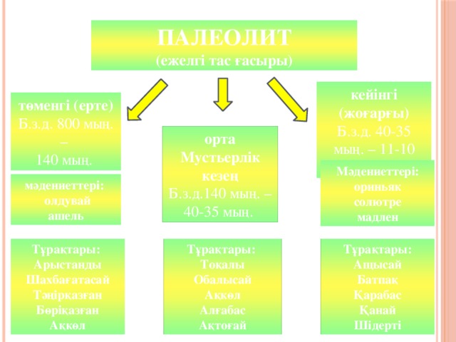 ПАЛЕОЛИТ ПАЛЕОЛИТ (древний каменный век) (ежелгі тас ғасыры) кейінгі (жоғарғы) Б.з.д. 40-35 мың. – 11-10 мың. төменгі (ерте) Б.з.д. 800 мың. – 140 мың. орта Мустьерлік кезең Б.з.д.140 мың. – 40-35 мың. Мәдениеттері: ориньяк солютре мадлен мәдениеттері:  олдувай ашель Тұрақтары: Тұрақтары: Тұрақтары: Тоқалы Ащысай Арыстанды Шахбағатасай Батпақ Обалысай Қарабас Тәңірқазған Ақкөл Қанай Алғабас Бөріқазған Шідерті Ақкөл Ақтоғай