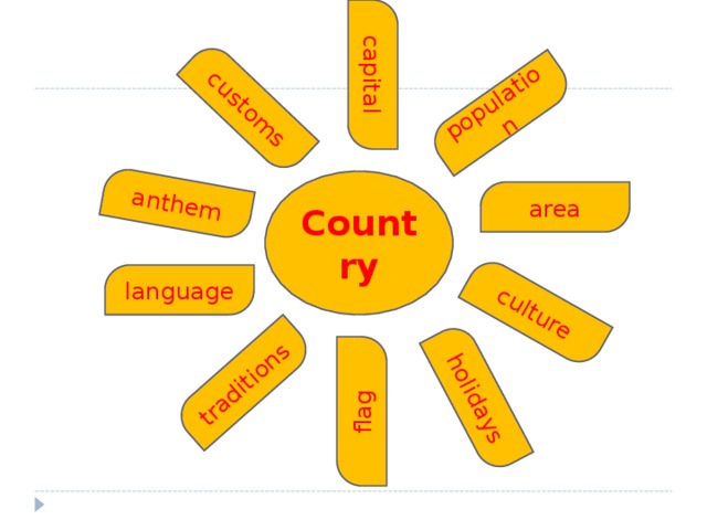 population capital flag anthem customs traditions culture holidays Country area language