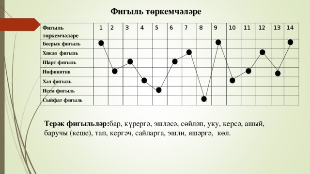 Фигыль төркемчәләре Фигыл ь төркемчәләре 1 Боерык фигыл ь 2 Хикәя фигыль Шарт фигыль 3 Инфинитив 4 5 Хәл фигыл ь Исем фигыл ь 6 Сыйфат фигыль 7 8 9 10 11 12 13 14 Терәк фигыльләр: бар, күрергә, эшләсә, сөйләп, уку, керсә, ашый, баручы (кеше), тап, кергәч, сайларга, эшли, яшәргә, көл.