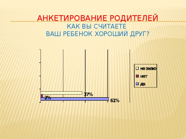 АНКЕТИРОВАНИЕ РОДИТЕЛЕЙ КАК ВЫ СЧИТАЕТЕ ВАШ РЕБЕНОК ХОРОШИЙ ДРУГ?